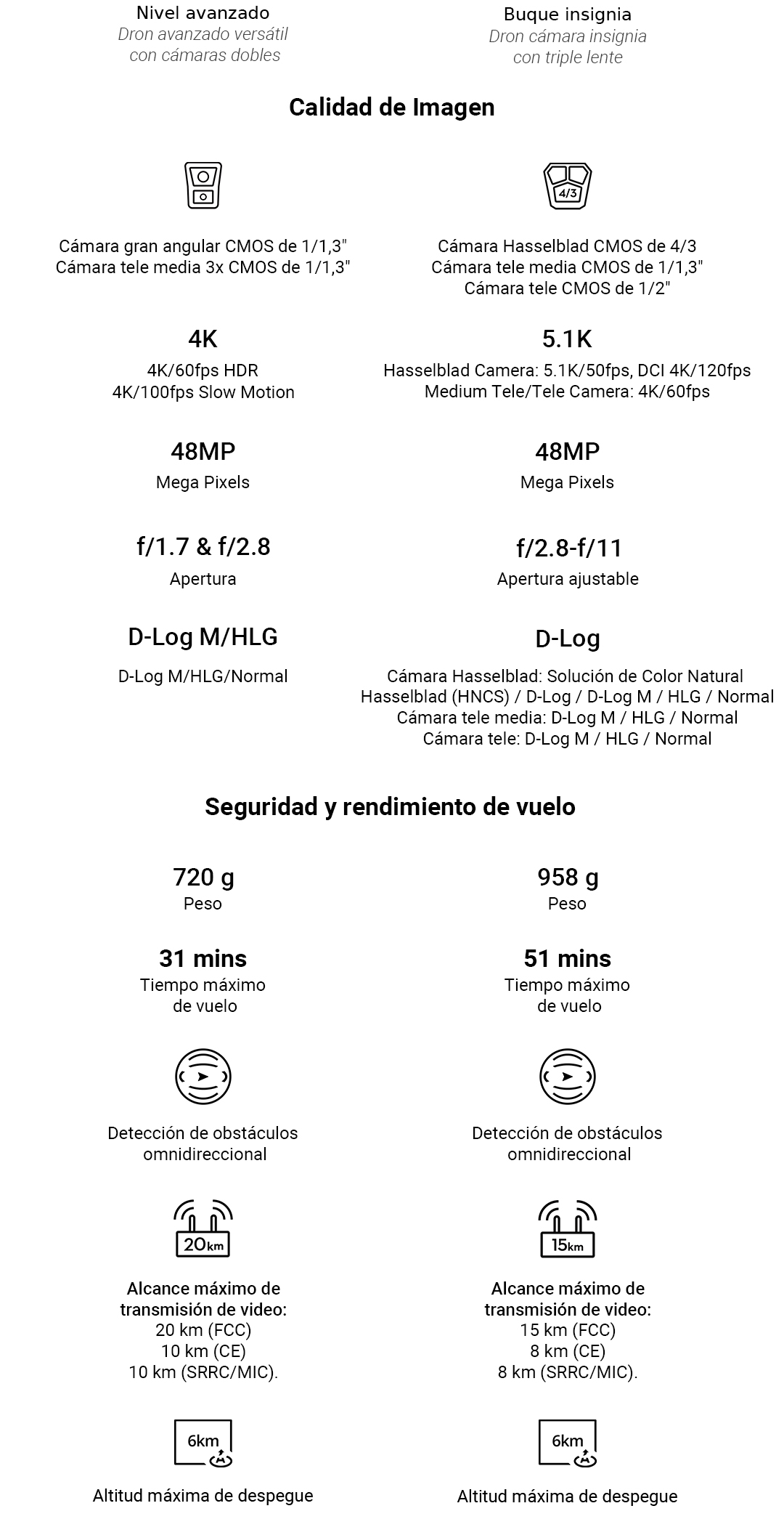 Comparativo