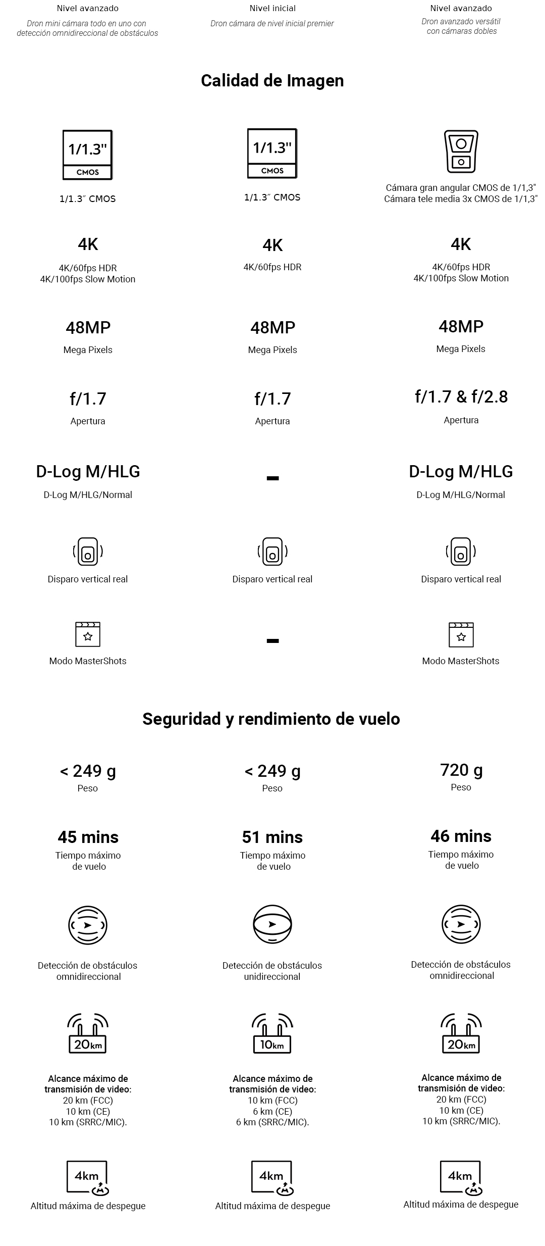 Comparativo